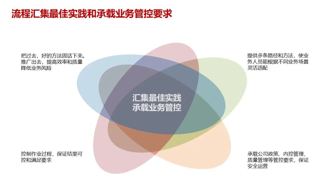 【108页PPT】华为流程体系及实施方法论:以客户价值为导向,构建六级流程架构(L1-L6),实现战略到执行的贯通_华为l1-l6流程-CSDN博客