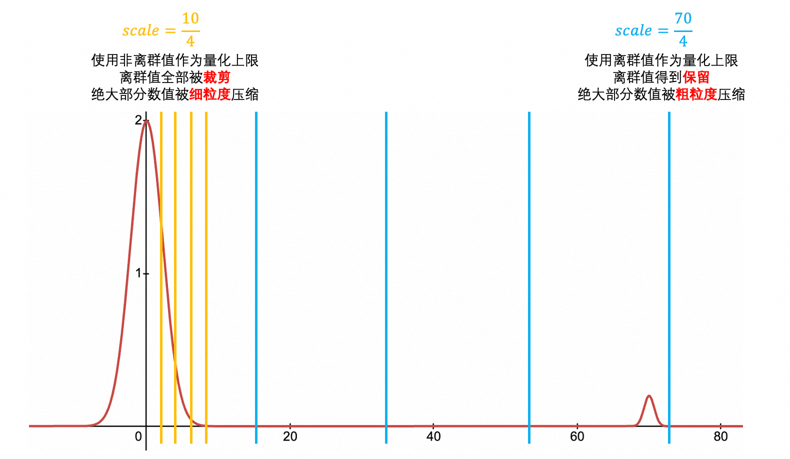 图2：量化scale难以选取