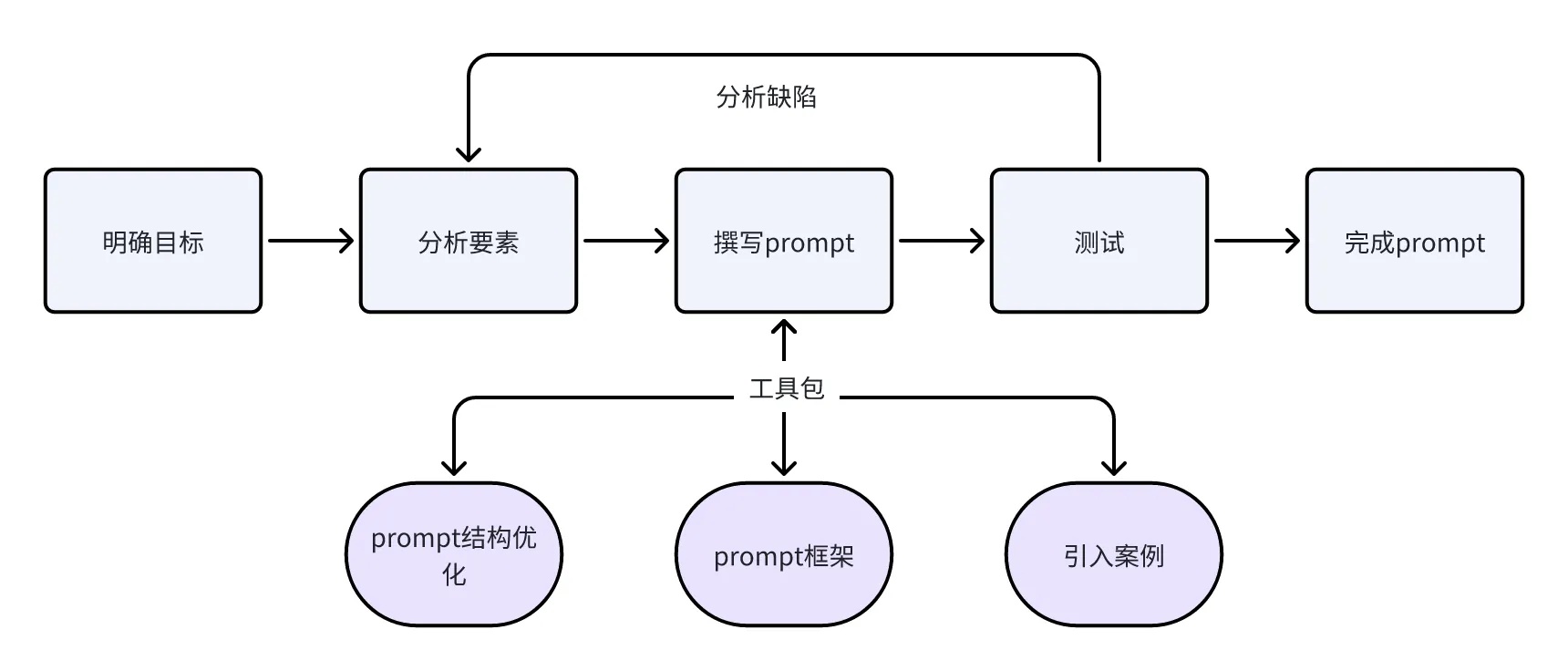 Prompt 迭代优化四步法示意图