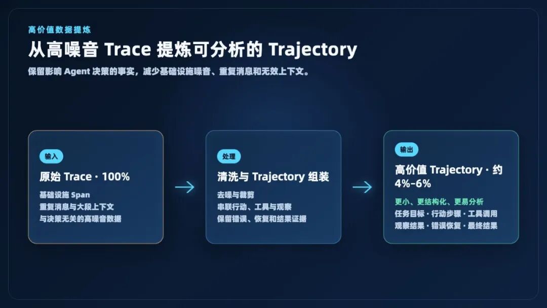 图 5丨从高噪音、大体量 Trace 中提炼紧凑、结构化的 Agent Trajectory