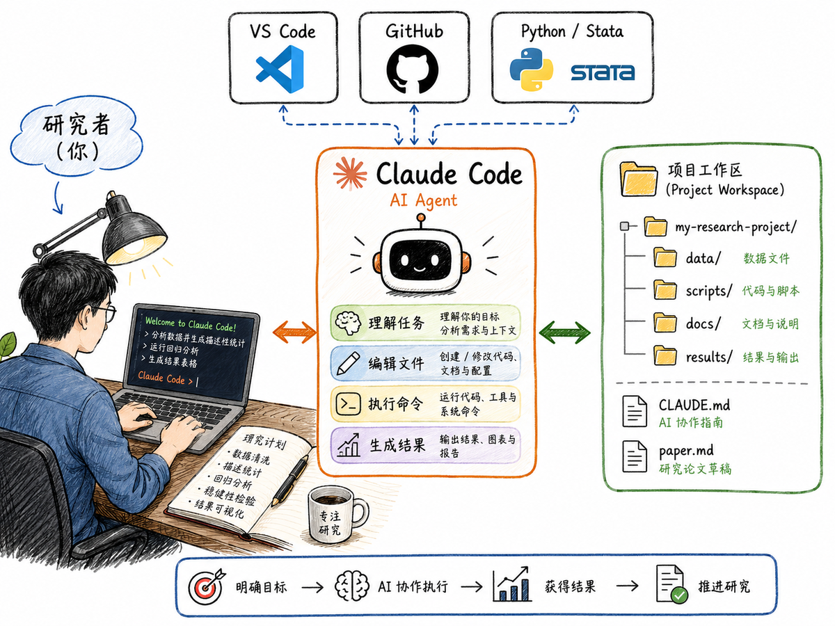 Claude Code：AI Agent 进入研究项目工作流