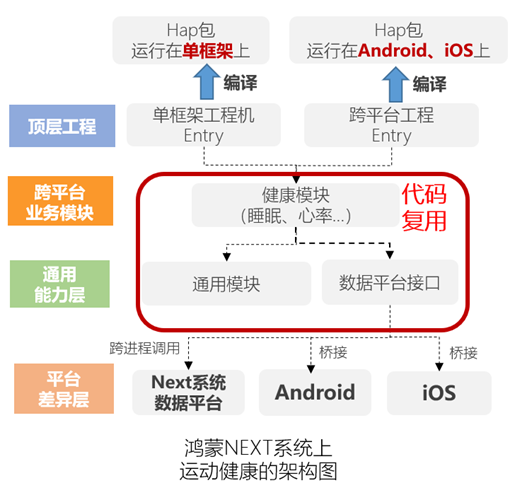 鸿蒙NEXT系统上运动健康的架构图