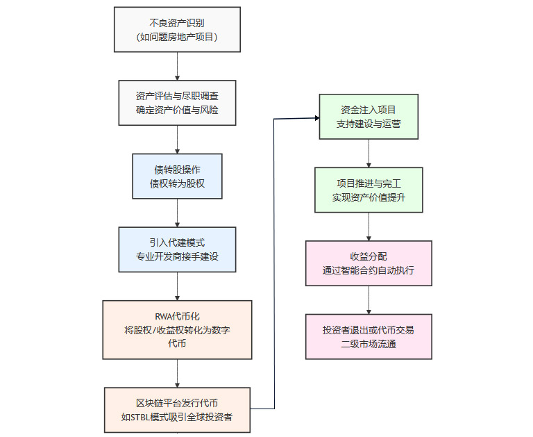 RWA深度解读专辑（七十三)——RWA在不良资产盘活中的创新应用_不良资产rwa有哪些成功案-CSDN博客
