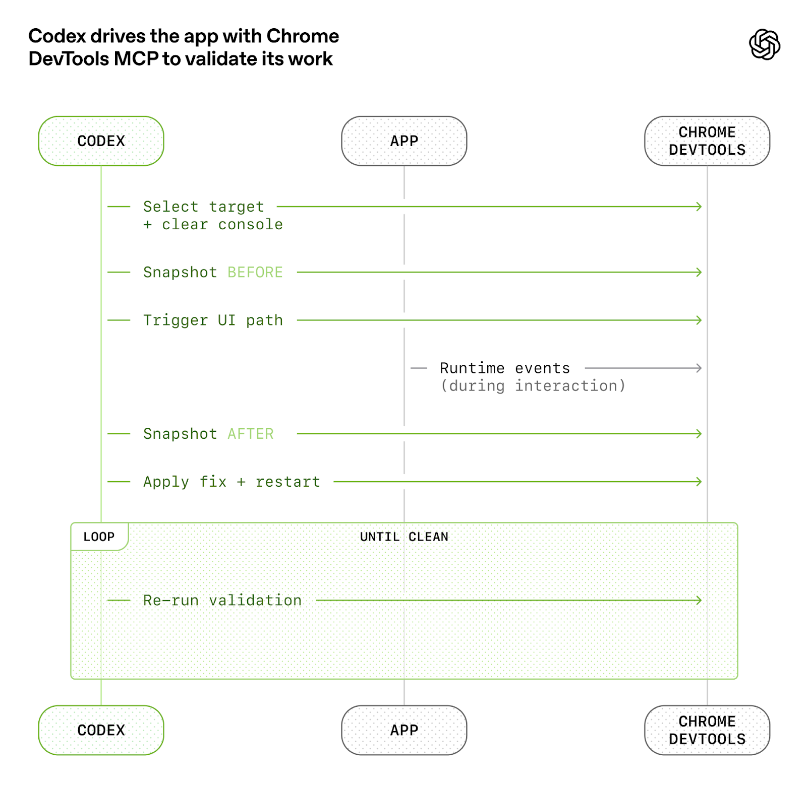题为“Codex 使用 Chrome DevTools MCP 驱动应用程序以验证其工作”的图表。Codex 会选择一个目标,对触发用户界面路径前后的状态进行快照,通过 Chrome DevTools 观察运行时事件,应用修复、重启和循环重新运行验证,直到应用程序恢复正常。