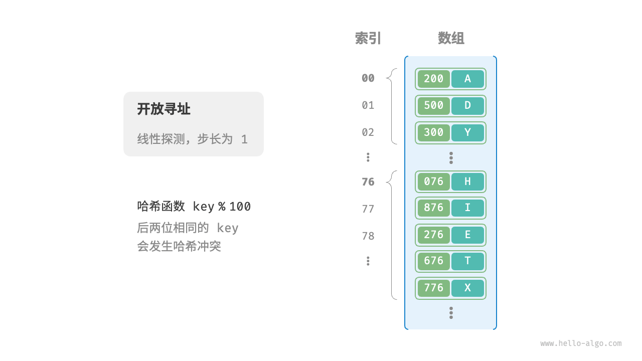 浅谈总结哈希表