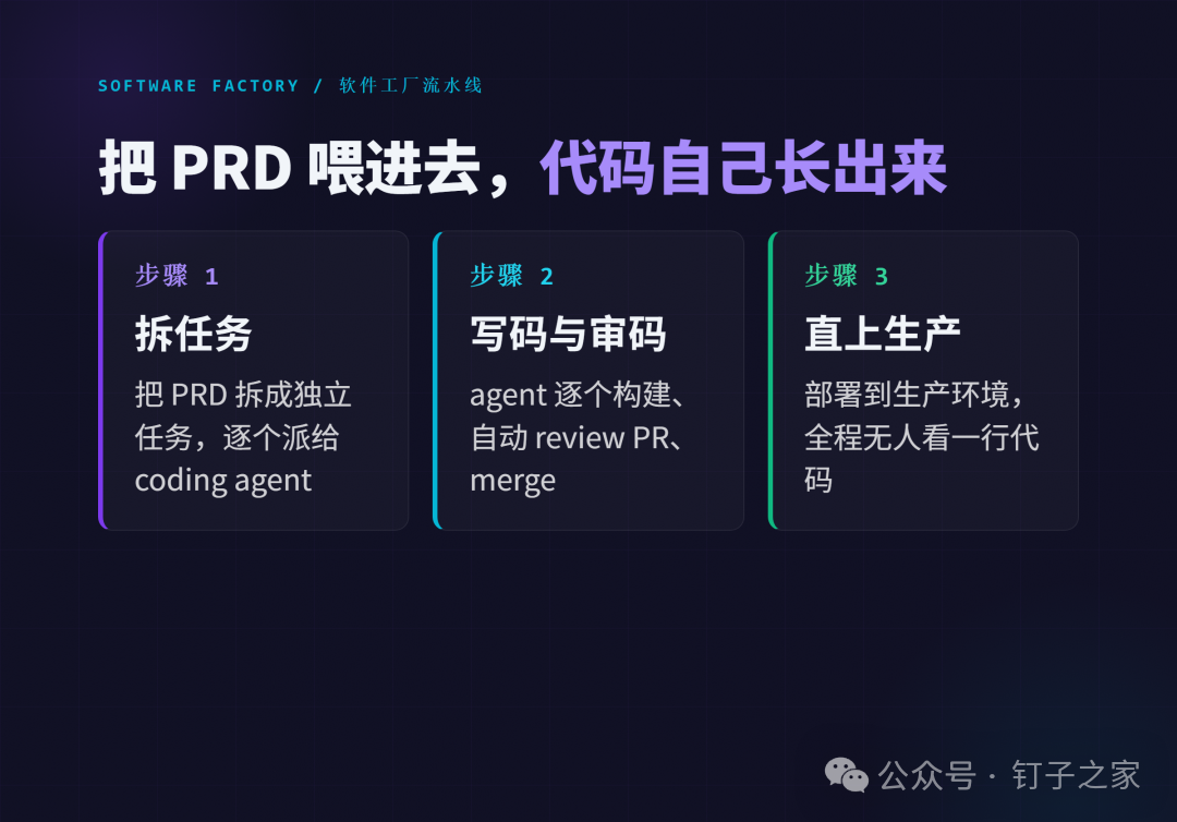 设计图，软件工厂把 PRD 拆任务、写码审码、直上生产
