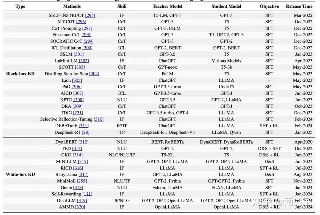 表6:大型语言模型的知识提炼方法总结(2020-2025)。本表概述了关键的蒸馏技术,详细介绍了它们的技能、教师和学生模型、目标和发布时间表,分为黑盒KD(仅限于教师输出,通常来自闭源LLM)和白盒KD(通常来自开源LLM,访问教师参数或分布版)。指标包括IF(指令遵循)、CoT(思维链)、ICL(情境学习