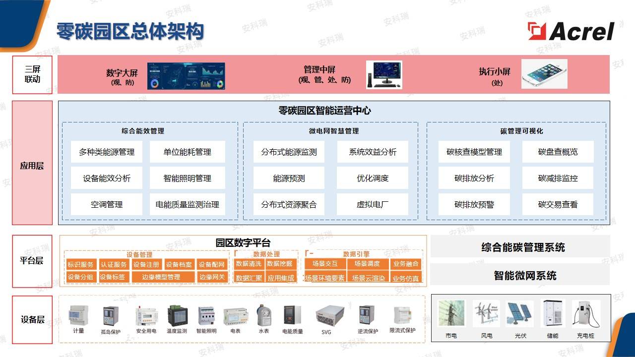 零碳园区解决方案助力零碳园区建设:打造智慧能碳管理新标杆 _辽宁省零碳园区培育建设方案及申报省级零碳园区建设试点工作的通知-CSDN博客