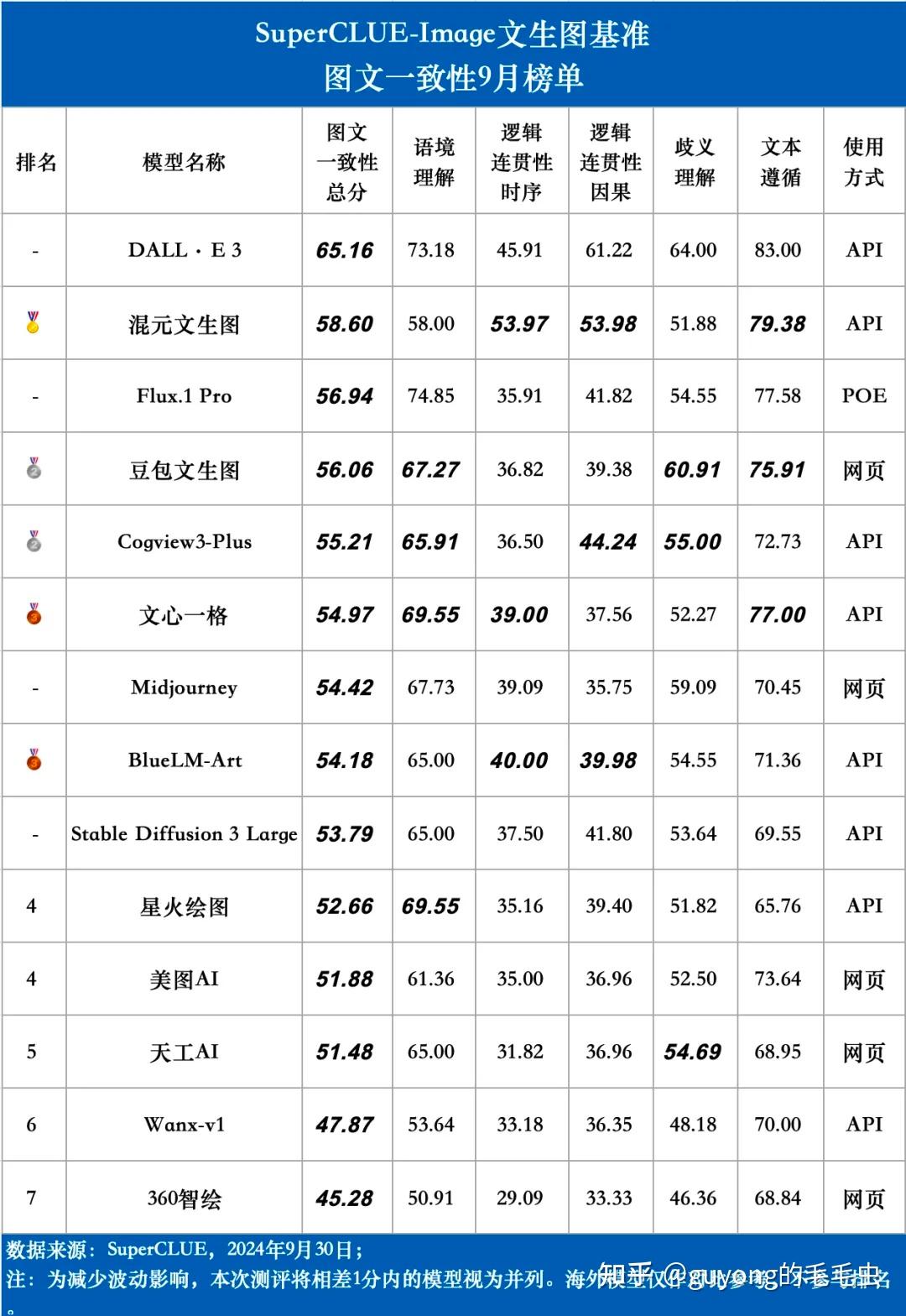 文生图大模型中文基准测评2024.9月榜单公布,6大维度34大任务14大模型_文生图大模型排名-CSDN博客