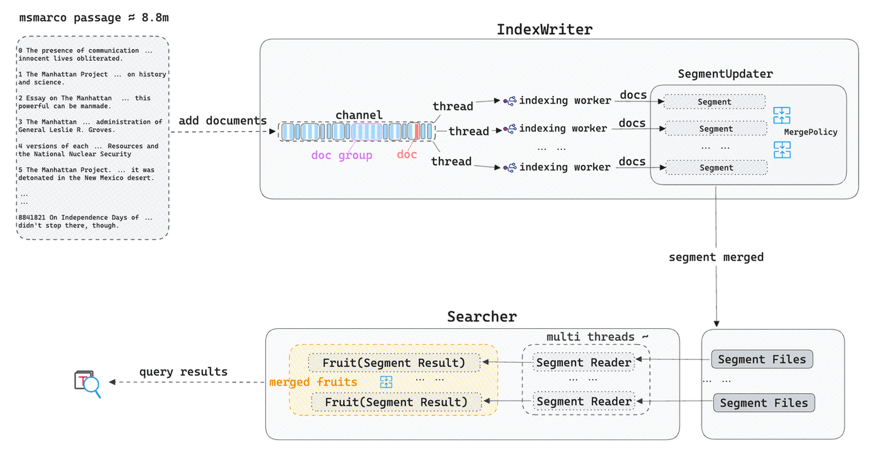 Tantivy 核心原理