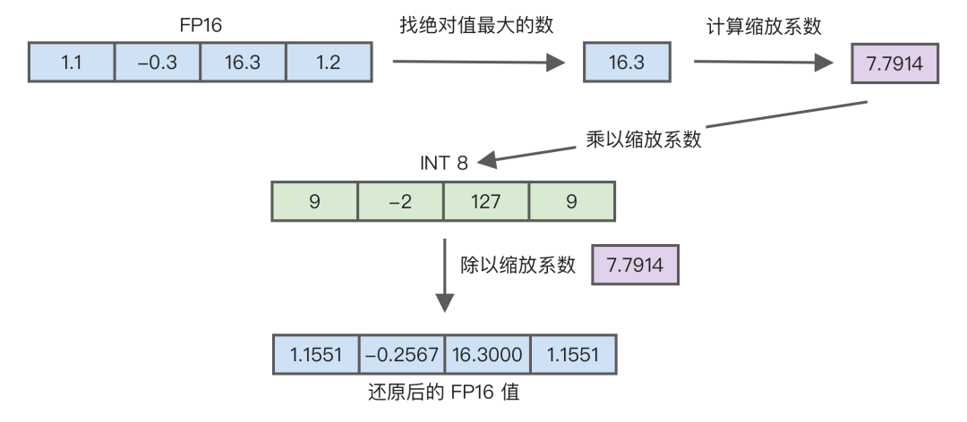 INT8 量化和反量化过程
