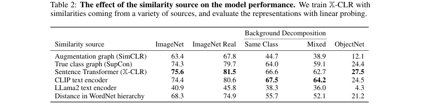 展示不同相似度图谱来源对模型性能的影响