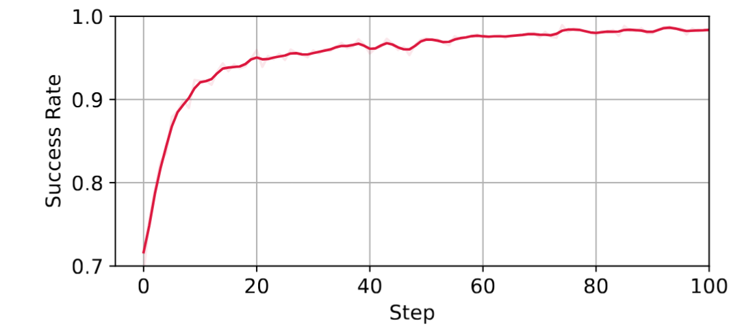 图12 OpenVLA-OFT 模型在 LIBERO-130 任务上的训练曲线