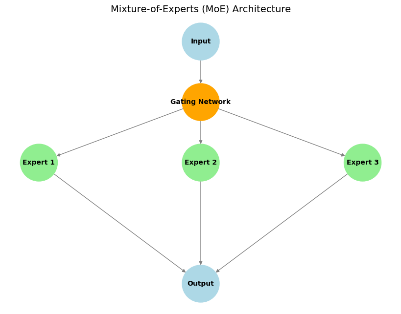 Mixture of Experts Architecture