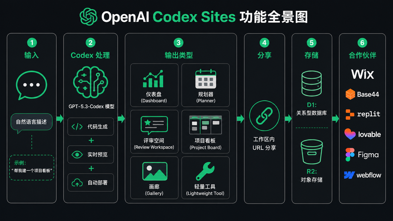 Codex Sites 功能全景图