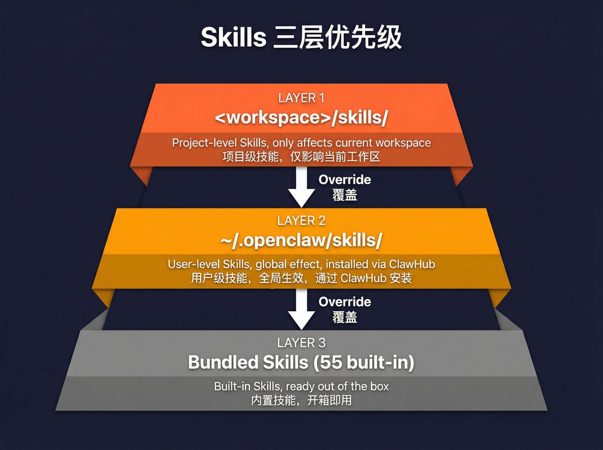 OpenClaw 完全教程:从入门到精通 | 安装部署与使用指南(2026)