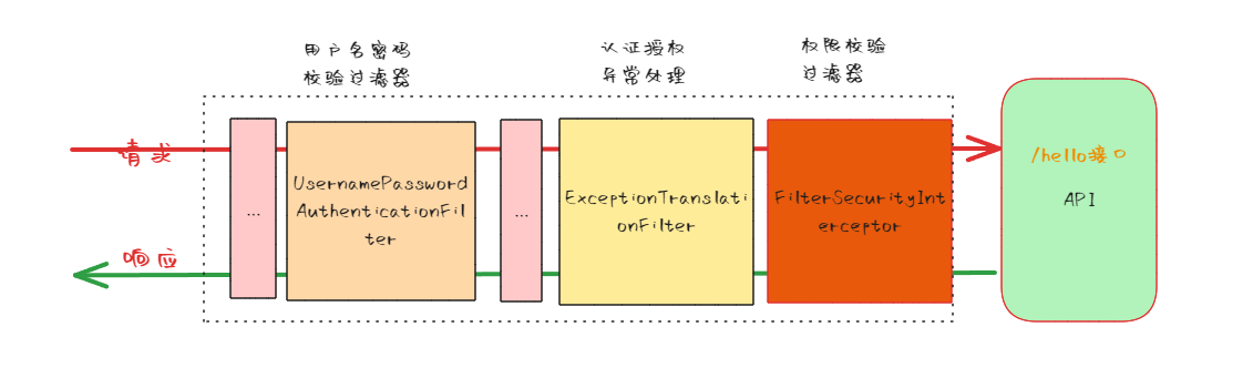 过滤器流程