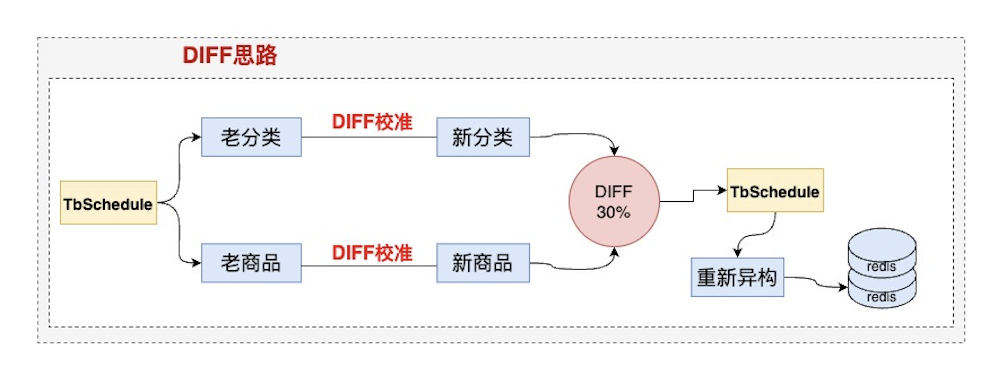 秒送LBS场景下的C端SOA服务容灾建设之-数据备份篇_数据备份_13