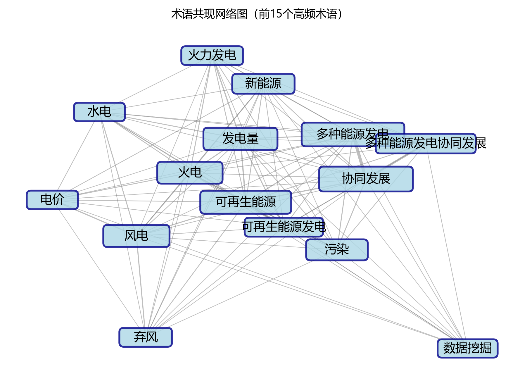 术语共现网络图