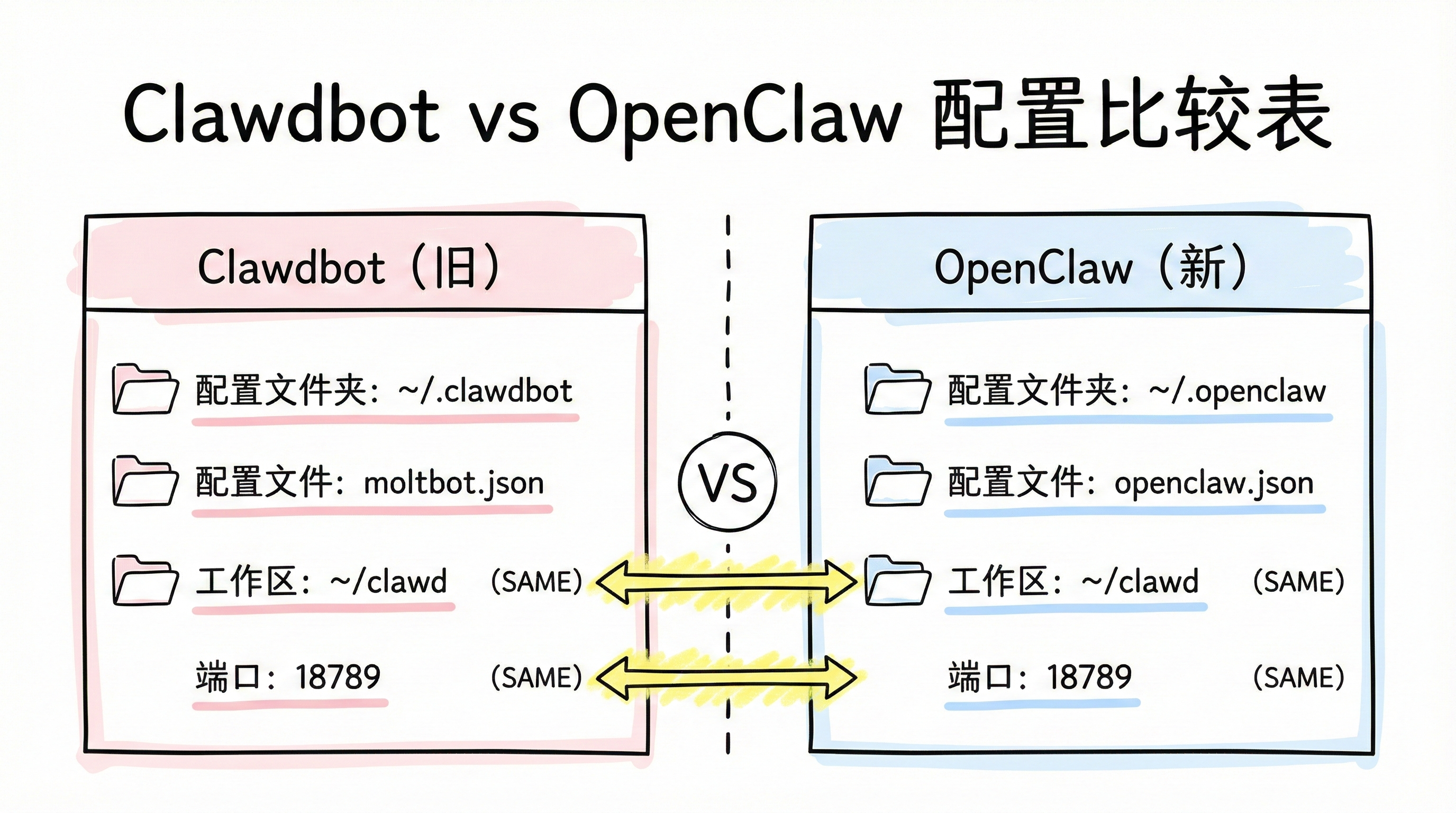 配置文件夹对比