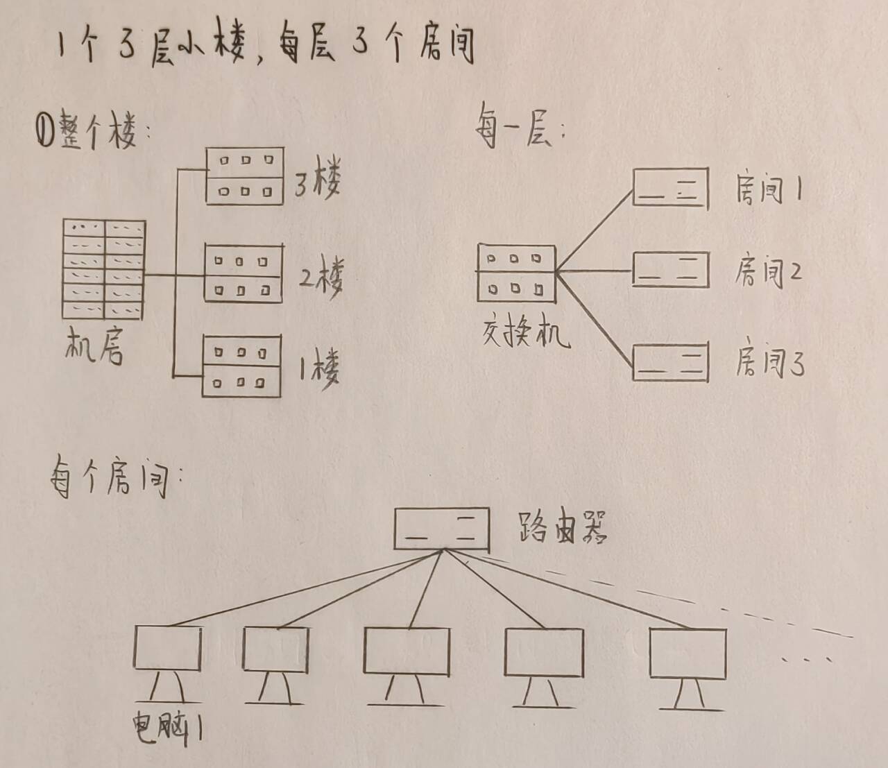 3层楼,每层楼3个房间