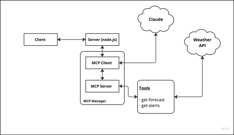 使用 MCP(模型上下文协议)和 Claude 在 Node.js 中构建聊天应用程序_技术杂谈_02