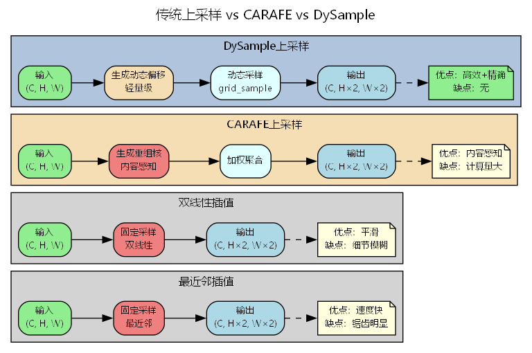 DySample动态采样改进YOLOv26上采样效率与精度双提升_“闭合轮廓采样”的结构偏置的模块-CSDN博客