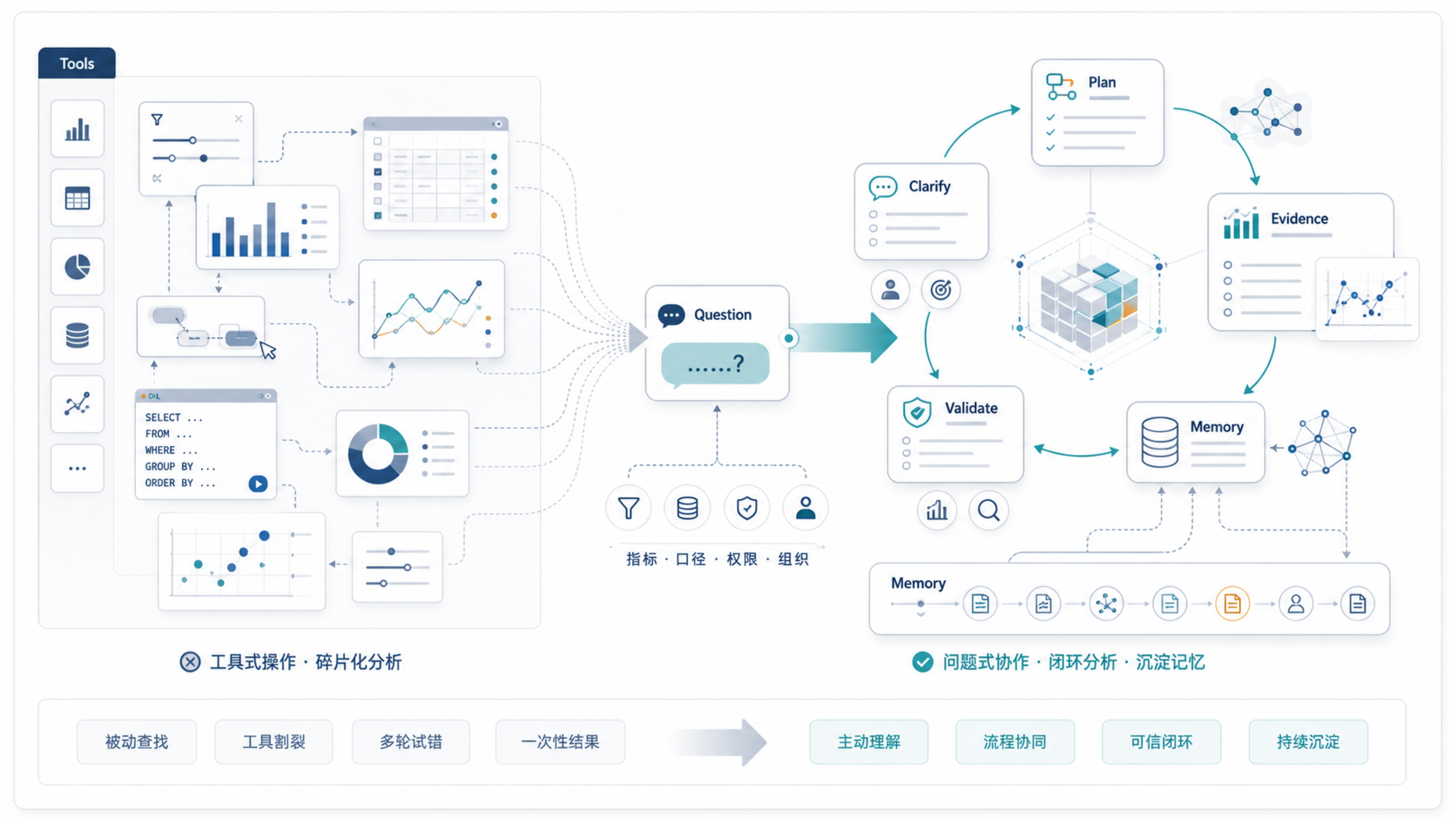 ChatBI 的价值不只是少点几下鼠标,而是把碎片化工具操作推进到澄清、计划、取证、校验和记忆沉淀的协作闭环。