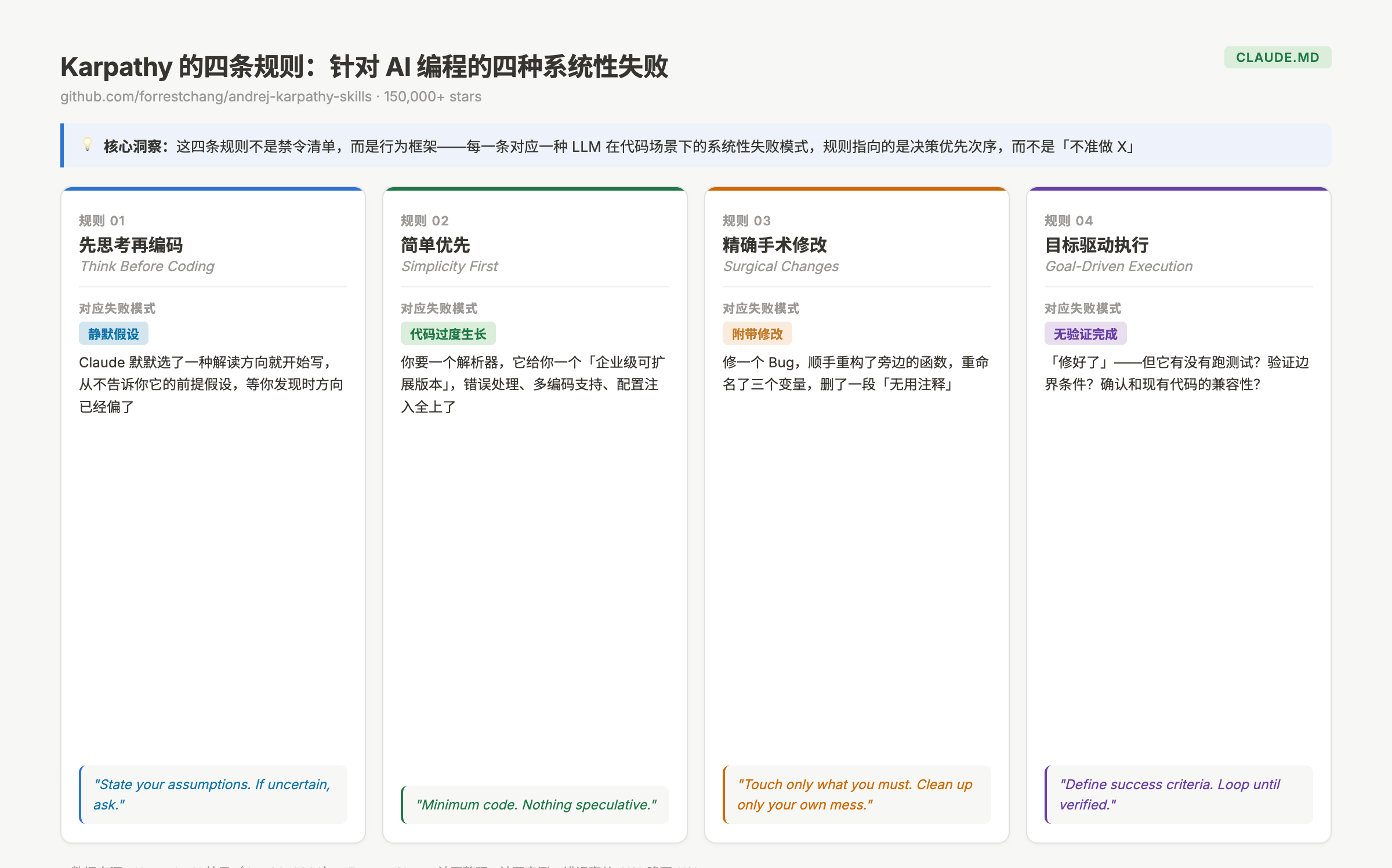 Karpathy CLAUDE.md 四条规则的核心逻辑:针对四种系统性 AI 编程失败模式