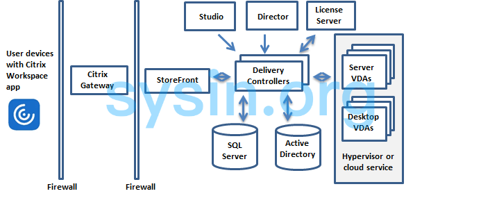 典型部署中的主要组件