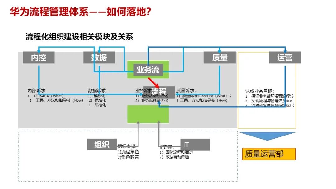 【108页PPT】华为流程体系及实施方法论:以客户价值为导向,构建六级流程架构(L1-L6),实现战略到执行的贯通_华为l1-l6流程-CSDN博客