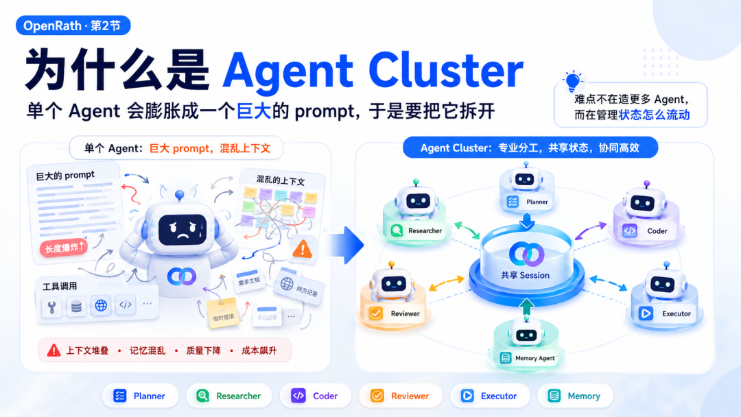 Agent Cluster状态流动示意图