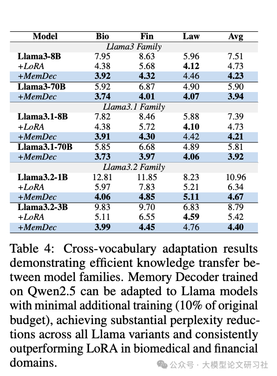 表4:跨词汇适应结果