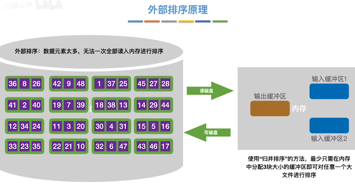 数据结构（七）——排序——外部排序1.png
