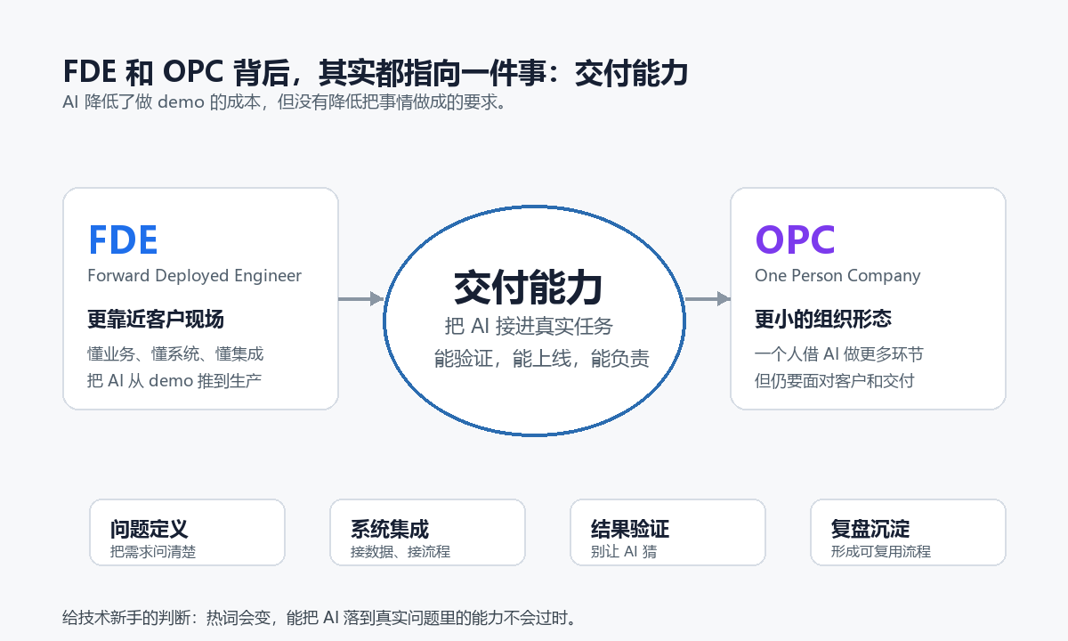 FDE 和 OPC 背后的交付能力