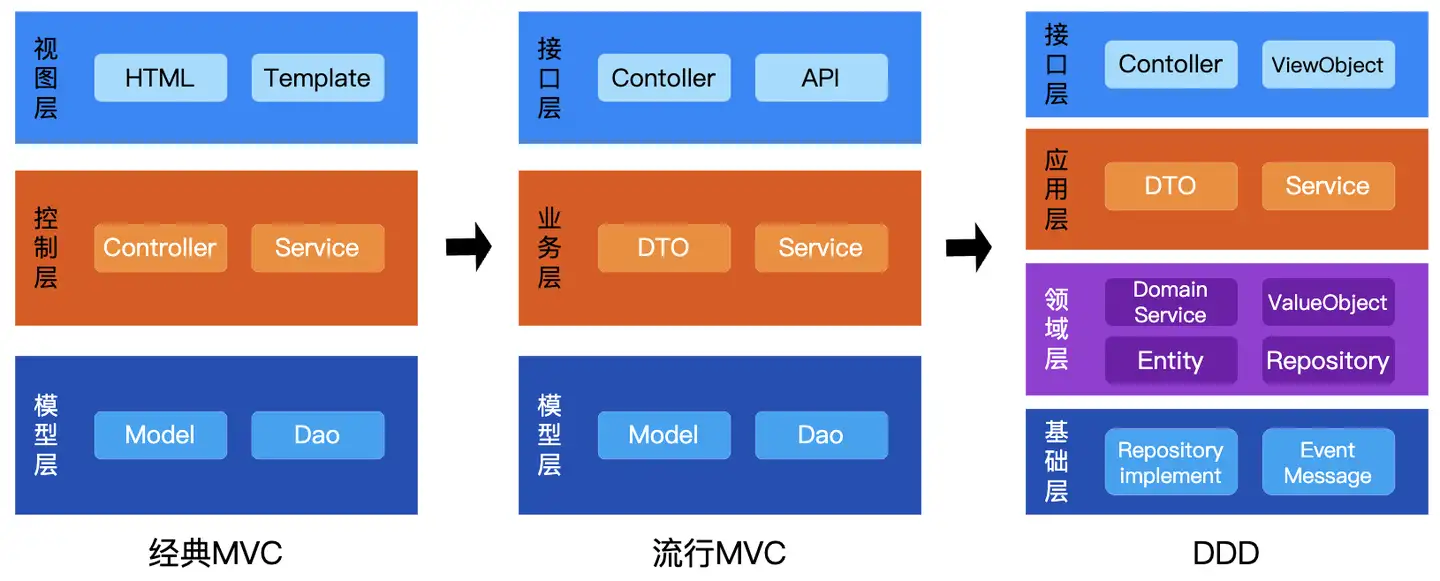 MVC->DDD演进