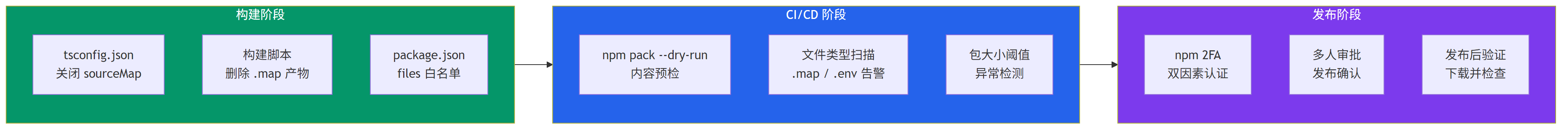 图表