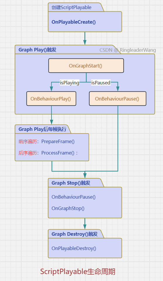 【Unity博客节选】PlayableGraph 的生命周期