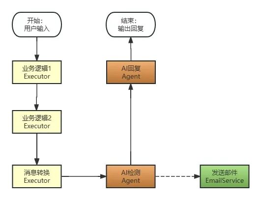 MAF快速入门（6）混合编排工作流