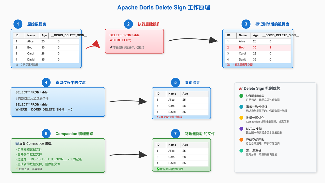 2.3. 删除机制 (DORIS_DELETE_SIGN) .png