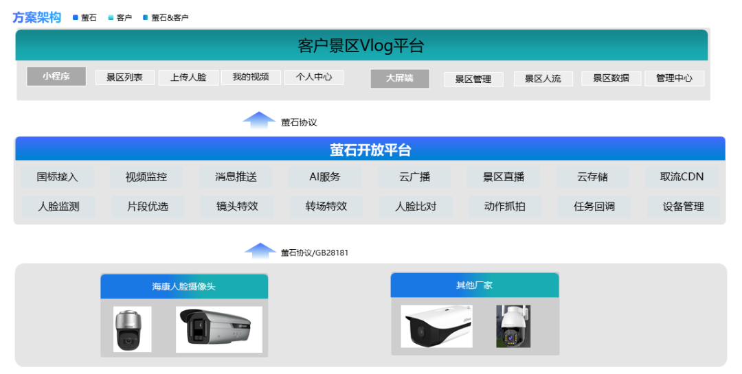 萤石开放平台 智慧景区精彩视频方案 直播分享-CSDN博客