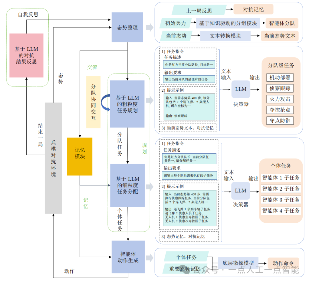【万字长文】基于大语言模型的兵棋推演,智能决策技术大揭秘!_基于大语言模型的兵棋推演智能决策技术-CSDN博客