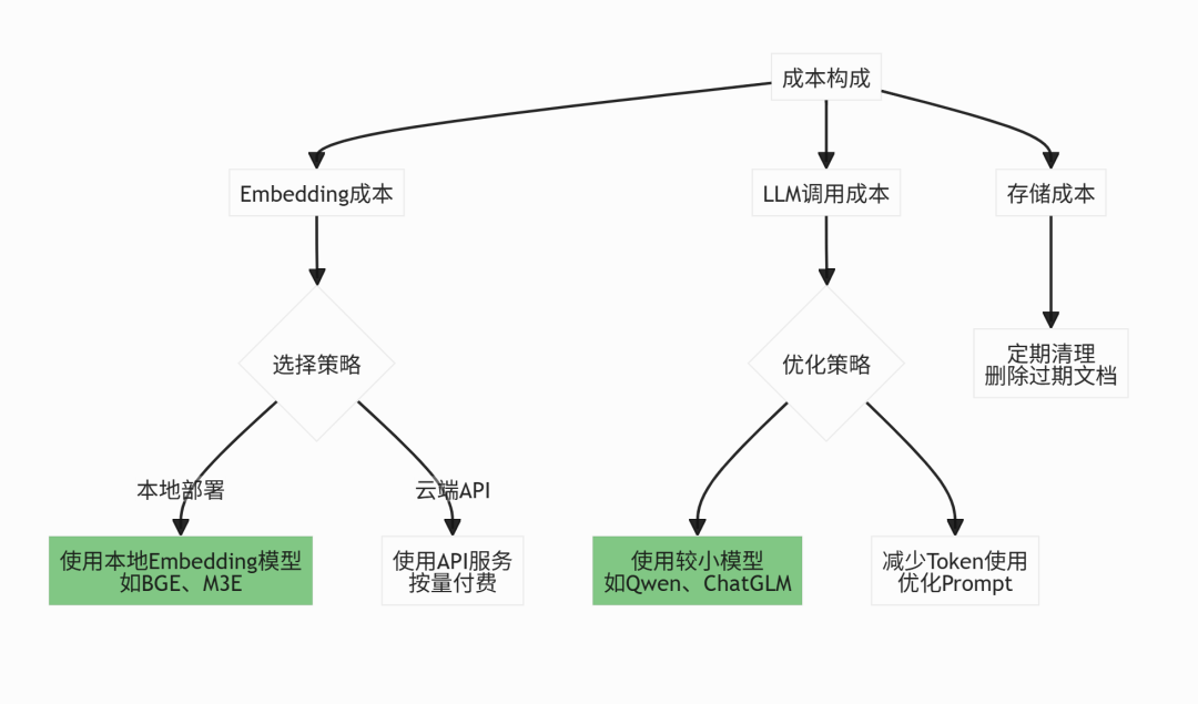 RAG企业实战：从原理到落地，构建企业智能知识库
