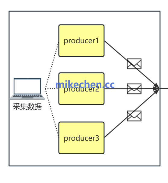 每天100亿消息,Kafka架构到底怎么设计?mikechen