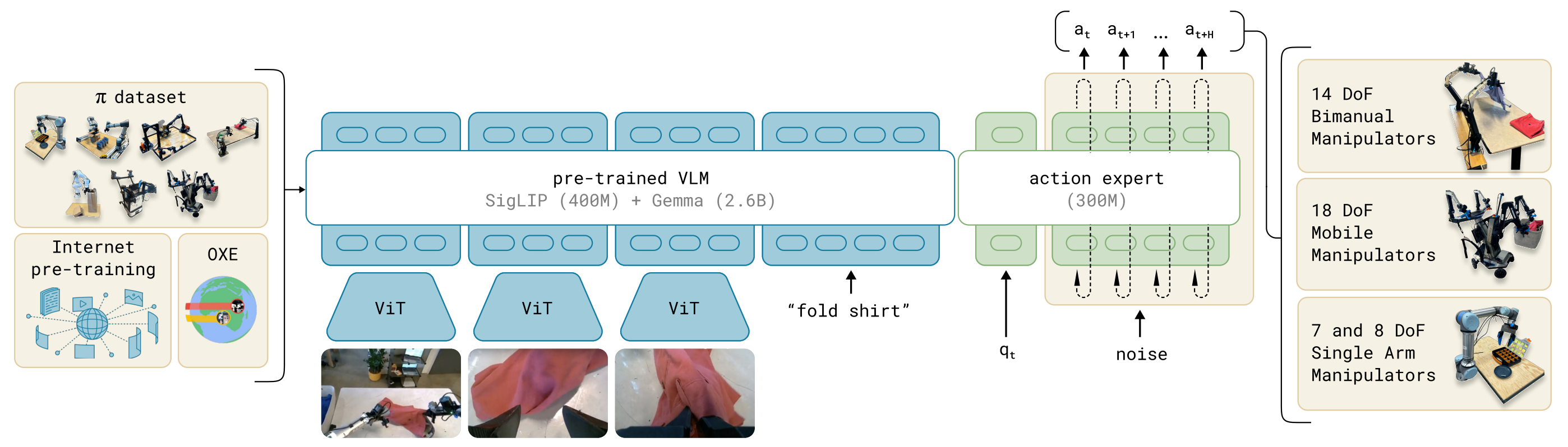 浅析Pi0 :VLM 与 Flow Matching 的结合之道_pi0 arxiv-CSDN博客