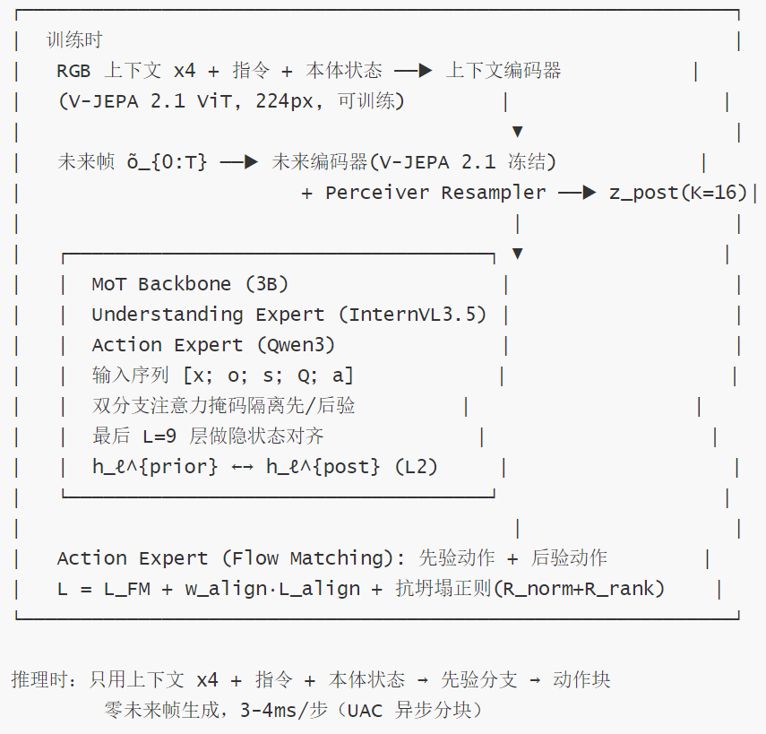WM-VLA-Being-H0.7
