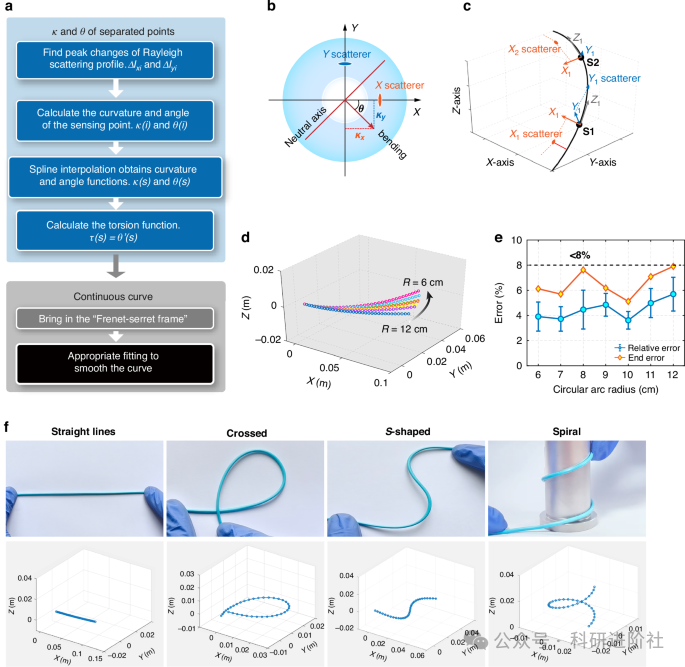 Fig. 4: Experimental validation of 3D shape sensing.