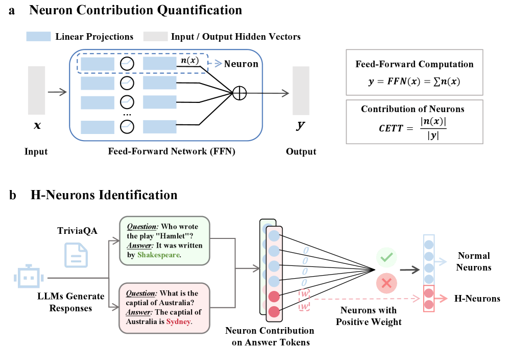 Framework for identifying H-Neurons