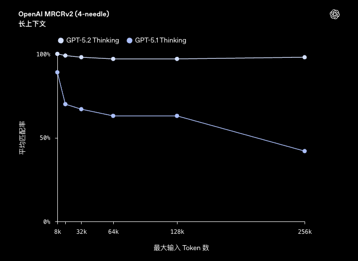 GPT-5.2代理API：GPT-5.2到底有多强？如何使用GPT-5.2 