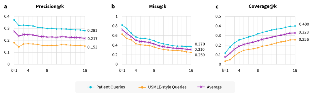 【AI+医疗】医学RAG系统全面评估：大模型在医疗领域的实际表现与改进指南！_llama大模型用于胸片rag识别系统 是否合适-CSDN博客